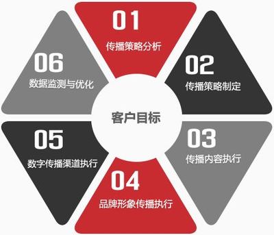 重慶整合營(yíng)銷(xiāo)策劃方案 專(zhuān)業(yè)服務(wù)機(jī)構(gòu)如何助力企業(yè)制勝市場(chǎng)
